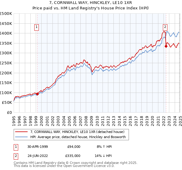 7, CORNWALL WAY, HINCKLEY, LE10 1XR: Price paid vs HM Land Registry's House Price Index