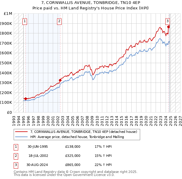 7, CORNWALLIS AVENUE, TONBRIDGE, TN10 4EP: Price paid vs HM Land Registry's House Price Index