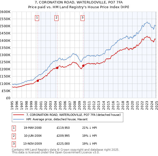 7, CORONATION ROAD, WATERLOOVILLE, PO7 7FA: Price paid vs HM Land Registry's House Price Index