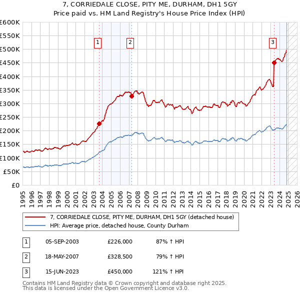 7, CORRIEDALE CLOSE, PITY ME, DURHAM, DH1 5GY: Price paid vs HM Land Registry's House Price Index