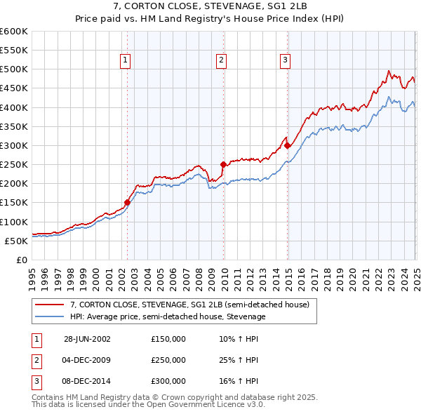 7, CORTON CLOSE, STEVENAGE, SG1 2LB: Price paid vs HM Land Registry's House Price Index