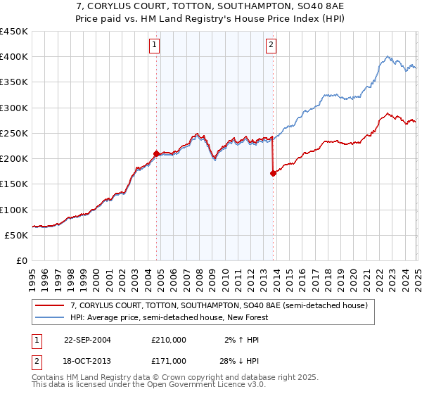 7, CORYLUS COURT, TOTTON, SOUTHAMPTON, SO40 8AE: Price paid vs HM Land Registry's House Price Index