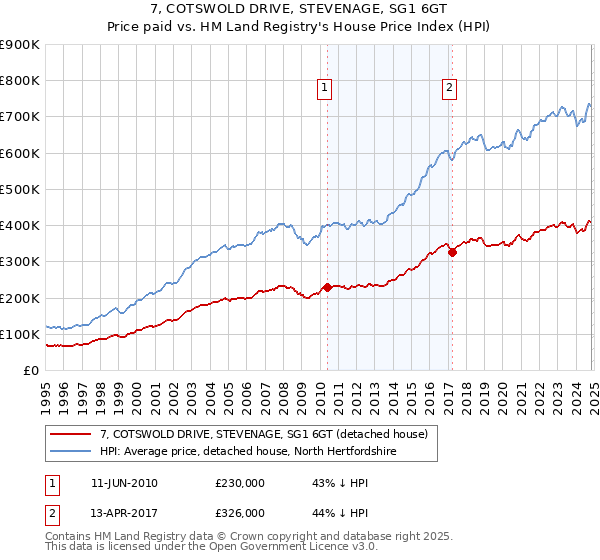 7, COTSWOLD DRIVE, STEVENAGE, SG1 6GT: Price paid vs HM Land Registry's House Price Index