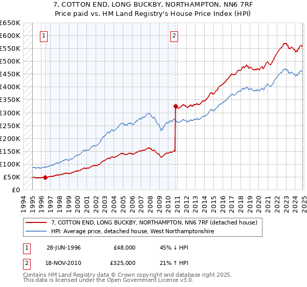 7, COTTON END, LONG BUCKBY, NORTHAMPTON, NN6 7RF: Price paid vs HM Land Registry's House Price Index