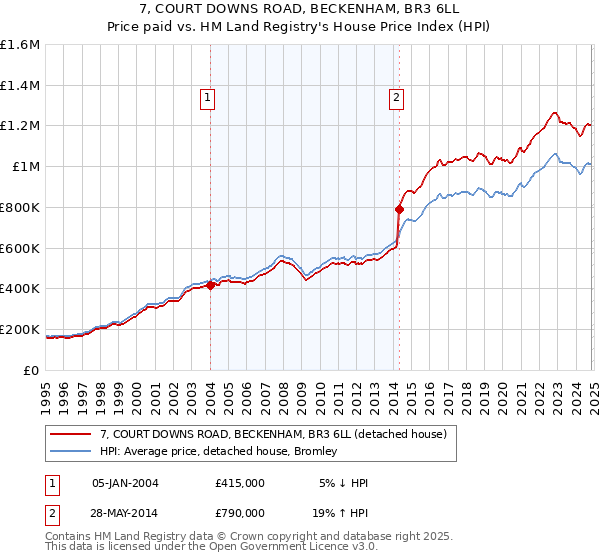 7, COURT DOWNS ROAD, BECKENHAM, BR3 6LL: Price paid vs HM Land Registry's House Price Index