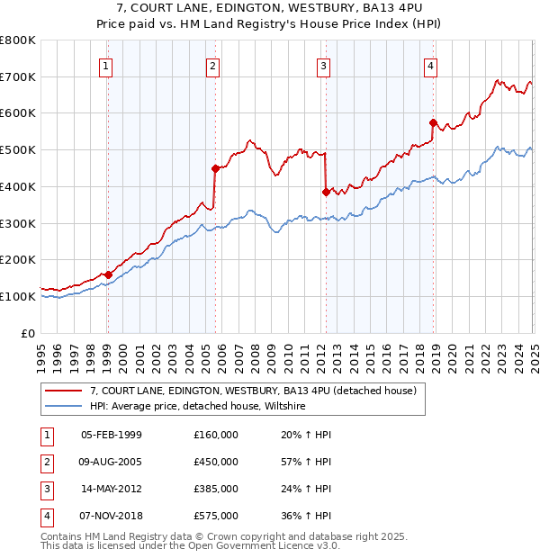 7, COURT LANE, EDINGTON, WESTBURY, BA13 4PU: Price paid vs HM Land Registry's House Price Index