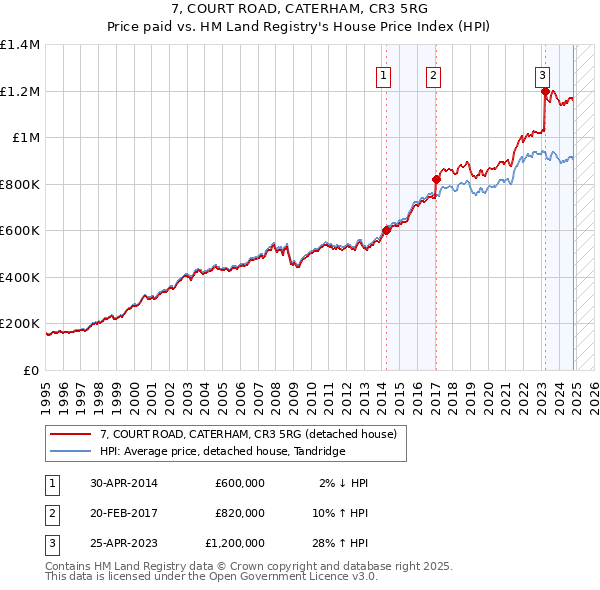 7, COURT ROAD, CATERHAM, CR3 5RG: Price paid vs HM Land Registry's House Price Index