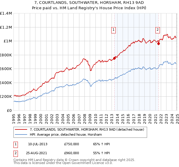 7, COURTLANDS, SOUTHWATER, HORSHAM, RH13 9AD: Price paid vs HM Land Registry's House Price Index