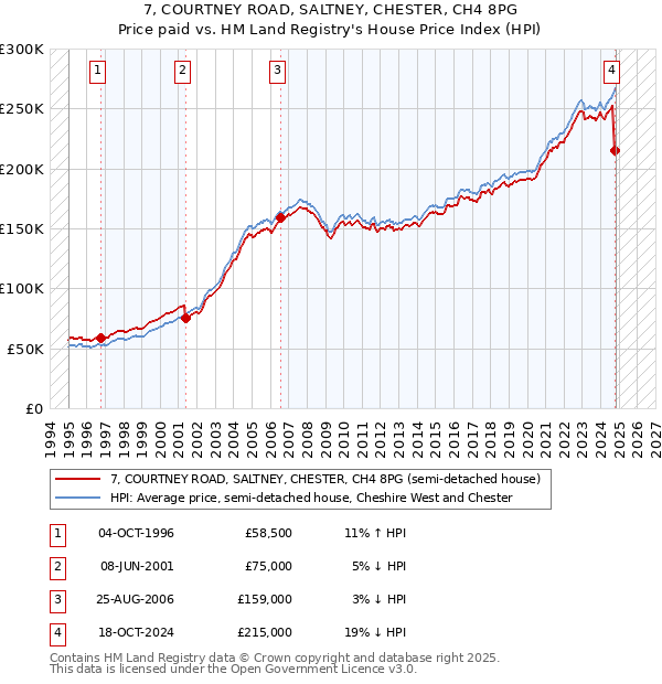 7, COURTNEY ROAD, SALTNEY, CHESTER, CH4 8PG: Price paid vs HM Land Registry's House Price Index