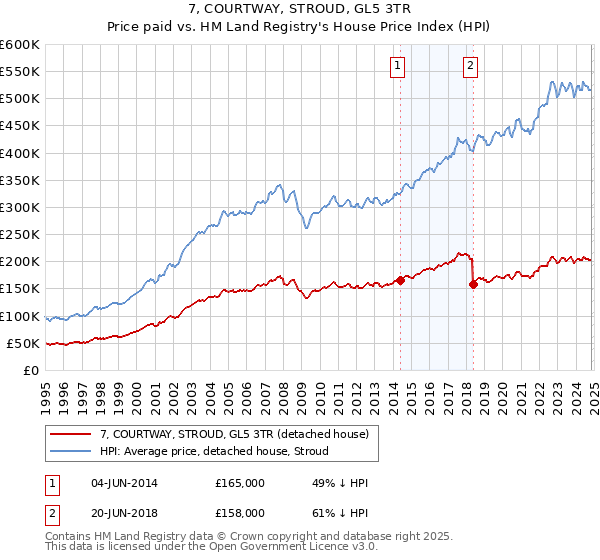 7, COURTWAY, STROUD, GL5 3TR: Price paid vs HM Land Registry's House Price Index