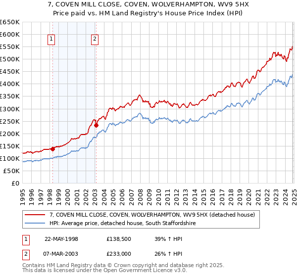 7, COVEN MILL CLOSE, COVEN, WOLVERHAMPTON, WV9 5HX: Price paid vs HM Land Registry's House Price Index