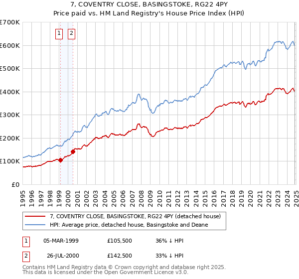 7, COVENTRY CLOSE, BASINGSTOKE, RG22 4PY: Price paid vs HM Land Registry's House Price Index