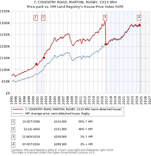 7, COVENTRY ROAD, MARTON, RUGBY, CV23 9RH: Price paid vs HM Land Registry's House Price Index