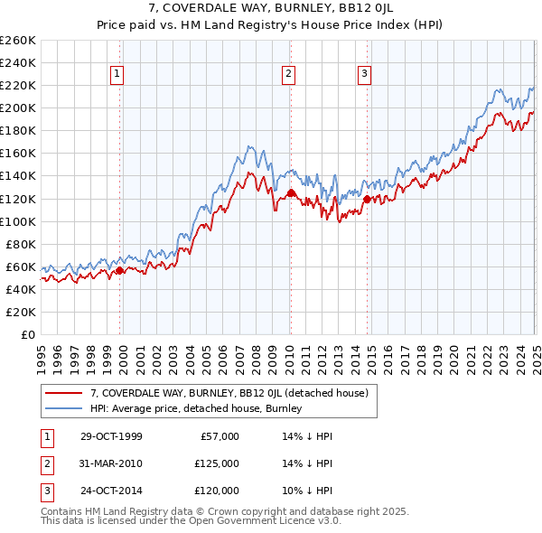 7, COVERDALE WAY, BURNLEY, BB12 0JL: Price paid vs HM Land Registry's House Price Index