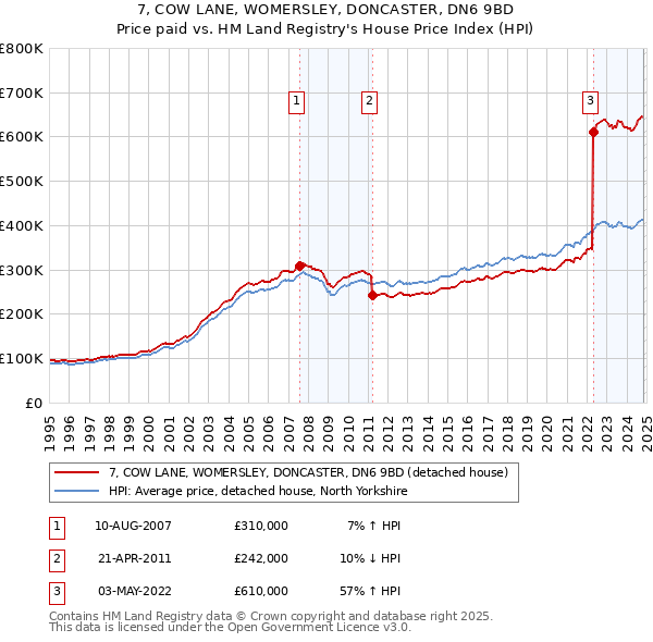 7, COW LANE, WOMERSLEY, DONCASTER, DN6 9BD: Price paid vs HM Land Registry's House Price Index