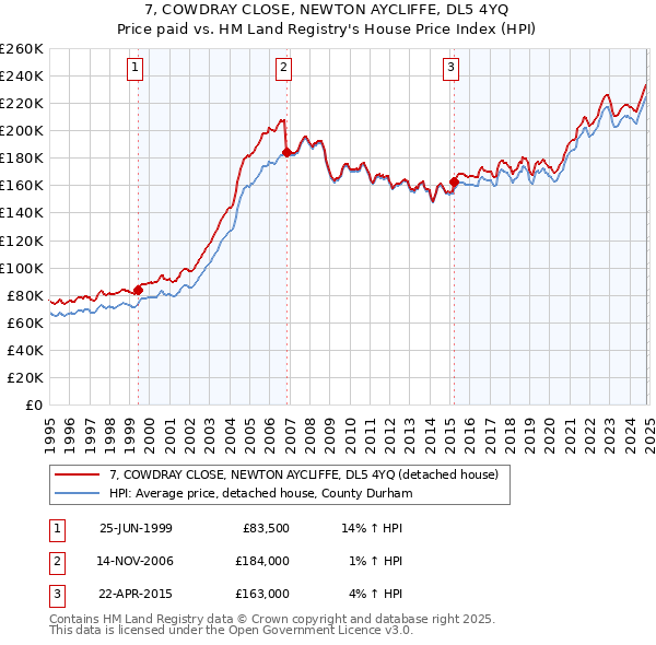 7, COWDRAY CLOSE, NEWTON AYCLIFFE, DL5 4YQ: Price paid vs HM Land Registry's House Price Index