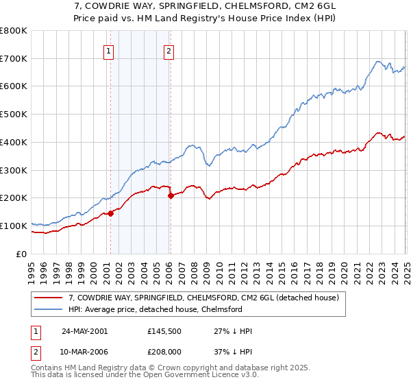 7, COWDRIE WAY, SPRINGFIELD, CHELMSFORD, CM2 6GL: Price paid vs HM Land Registry's House Price Index