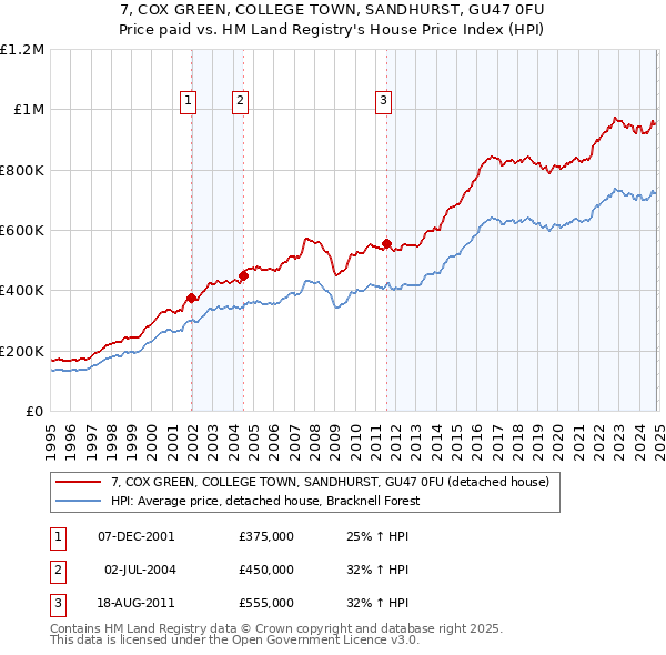 7, COX GREEN, COLLEGE TOWN, SANDHURST, GU47 0FU: Price paid vs HM Land Registry's House Price Index