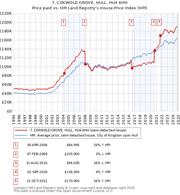 7, COXWOLD GROVE, HULL, HU4 6HH: Price paid vs HM Land Registry's House Price Index