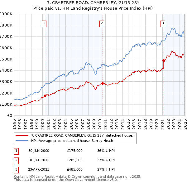 7, CRABTREE ROAD, CAMBERLEY, GU15 2SY: Price paid vs HM Land Registry's House Price Index