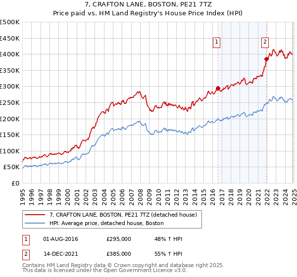 7, CRAFTON LANE, BOSTON, PE21 7TZ: Price paid vs HM Land Registry's House Price Index