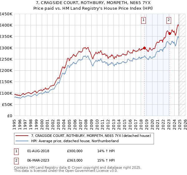 7, CRAGSIDE COURT, ROTHBURY, MORPETH, NE65 7YX: Price paid vs HM Land Registry's House Price Index