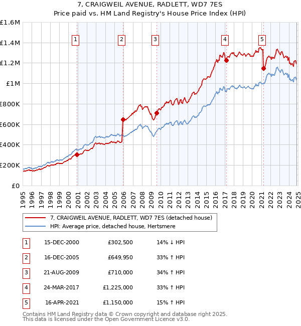 7, CRAIGWEIL AVENUE, RADLETT, WD7 7ES: Price paid vs HM Land Registry's House Price Index