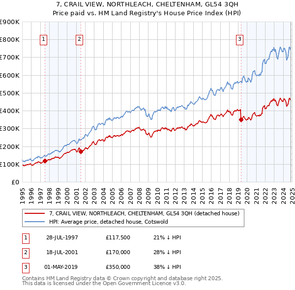 7, CRAIL VIEW, NORTHLEACH, CHELTENHAM, GL54 3QH: Price paid vs HM Land Registry's House Price Index