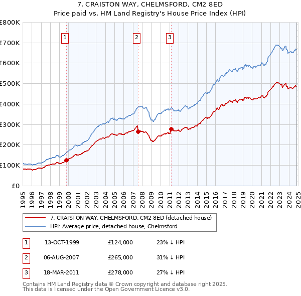 7, CRAISTON WAY, CHELMSFORD, CM2 8ED: Price paid vs HM Land Registry's House Price Index