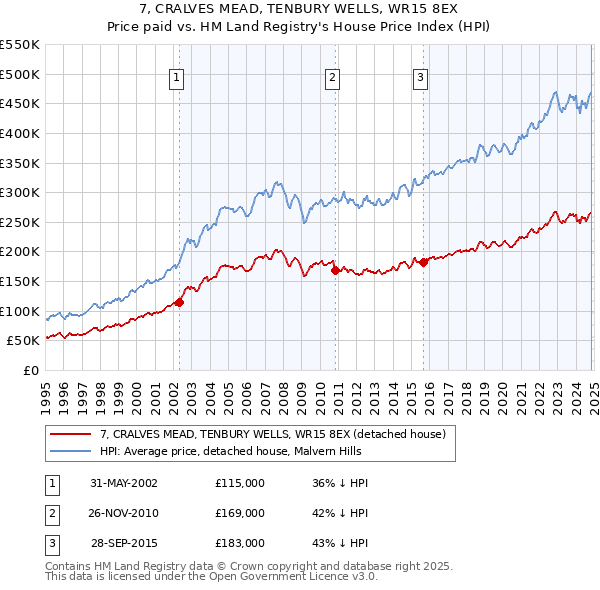 7, CRALVES MEAD, TENBURY WELLS, WR15 8EX: Price paid vs HM Land Registry's House Price Index