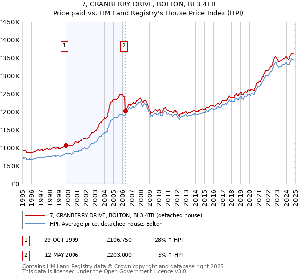 7, CRANBERRY DRIVE, BOLTON, BL3 4TB: Price paid vs HM Land Registry's House Price Index