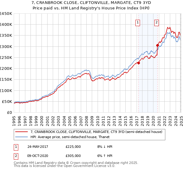 7, CRANBROOK CLOSE, CLIFTONVILLE, MARGATE, CT9 3YD: Price paid vs HM Land Registry's House Price Index