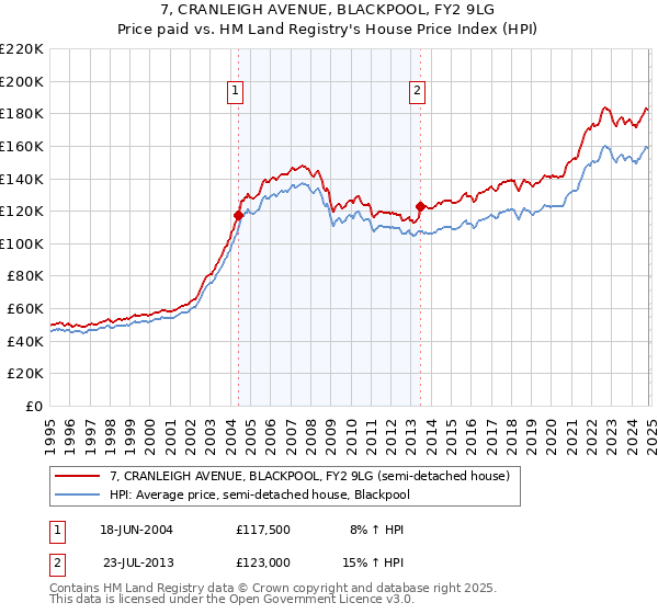 7, CRANLEIGH AVENUE, BLACKPOOL, FY2 9LG: Price paid vs HM Land Registry's House Price Index