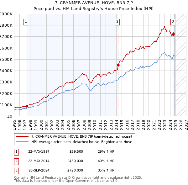 7, CRANMER AVENUE, HOVE, BN3 7JP: Price paid vs HM Land Registry's House Price Index