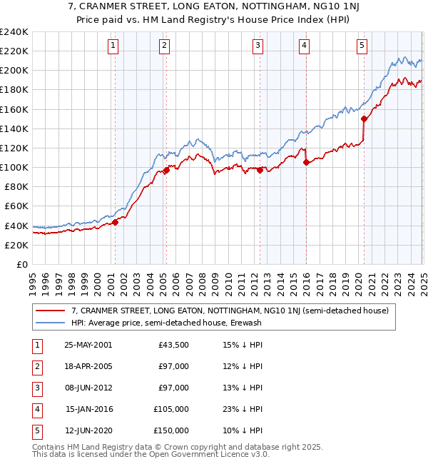 7, CRANMER STREET, LONG EATON, NOTTINGHAM, NG10 1NJ: Price paid vs HM Land Registry's House Price Index