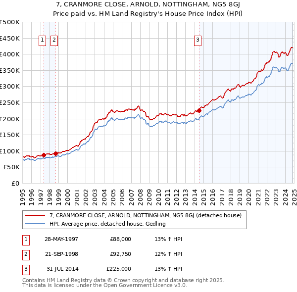 7, CRANMORE CLOSE, ARNOLD, NOTTINGHAM, NG5 8GJ: Price paid vs HM Land Registry's House Price Index