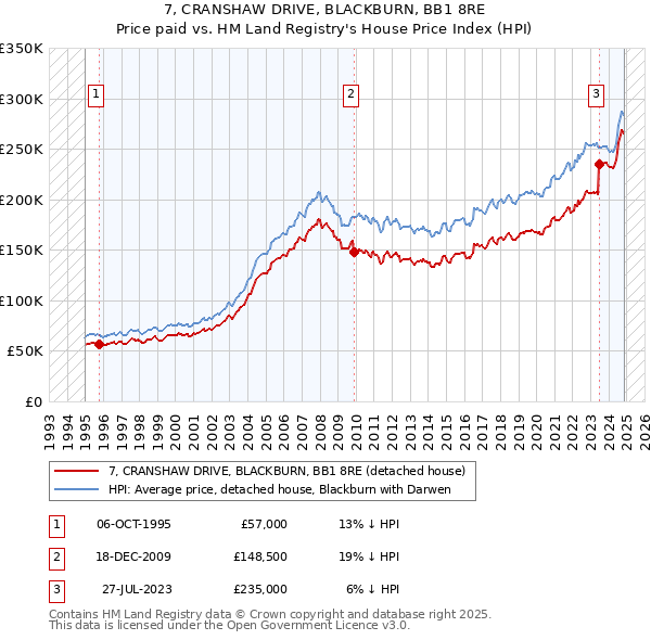 7, CRANSHAW DRIVE, BLACKBURN, BB1 8RE: Price paid vs HM Land Registry's House Price Index