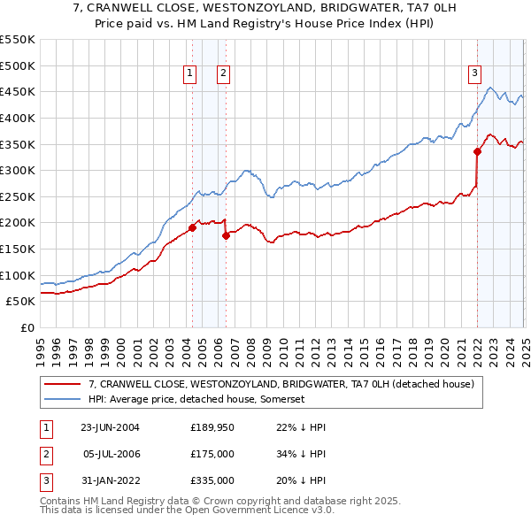 7, CRANWELL CLOSE, WESTONZOYLAND, BRIDGWATER, TA7 0LH: Price paid vs HM Land Registry's House Price Index