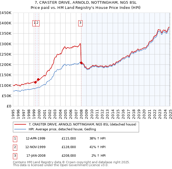 7, CRASTER DRIVE, ARNOLD, NOTTINGHAM, NG5 8SL: Price paid vs HM Land Registry's House Price Index