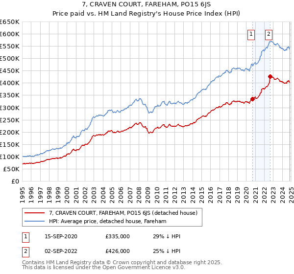 7, CRAVEN COURT, FAREHAM, PO15 6JS: Price paid vs HM Land Registry's House Price Index