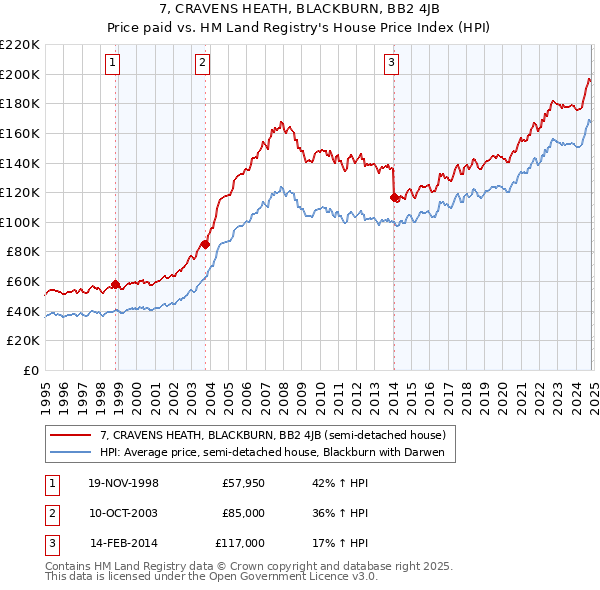 7, CRAVENS HEATH, BLACKBURN, BB2 4JB: Price paid vs HM Land Registry's House Price Index