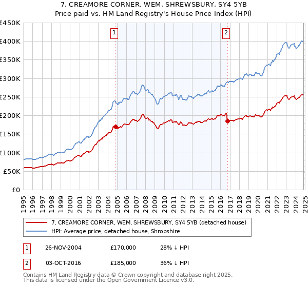 7, CREAMORE CORNER, WEM, SHREWSBURY, SY4 5YB: Price paid vs HM Land Registry's House Price Index