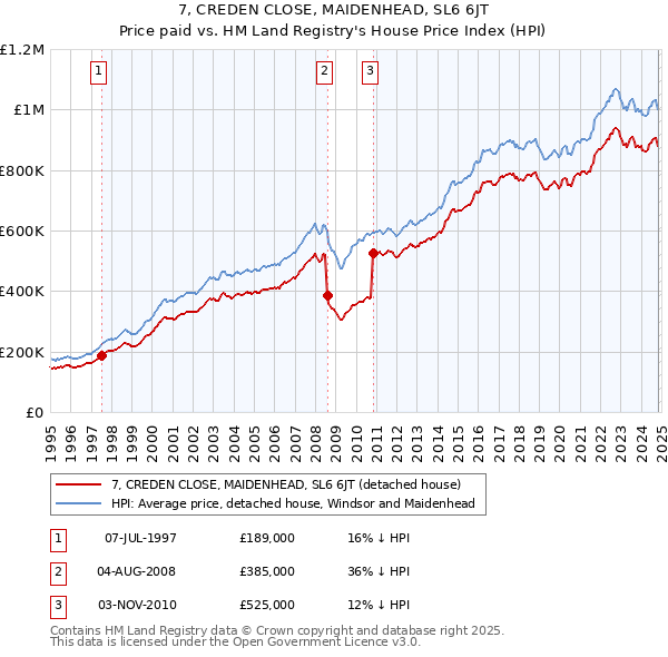 7, CREDEN CLOSE, MAIDENHEAD, SL6 6JT: Price paid vs HM Land Registry's House Price Index