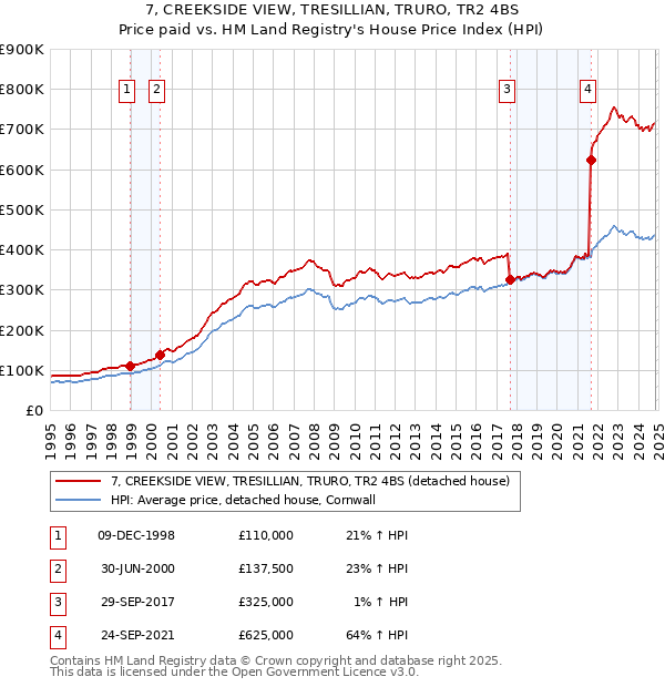 7, CREEKSIDE VIEW, TRESILLIAN, TRURO, TR2 4BS: Price paid vs HM Land Registry's House Price Index