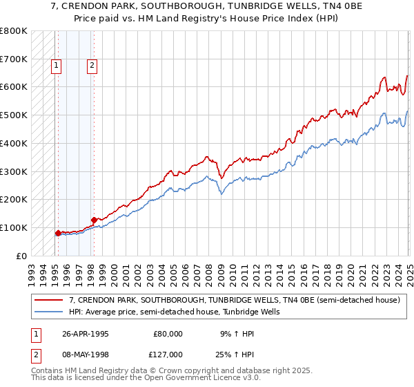 7, CRENDON PARK, SOUTHBOROUGH, TUNBRIDGE WELLS, TN4 0BE: Price paid vs HM Land Registry's House Price Index