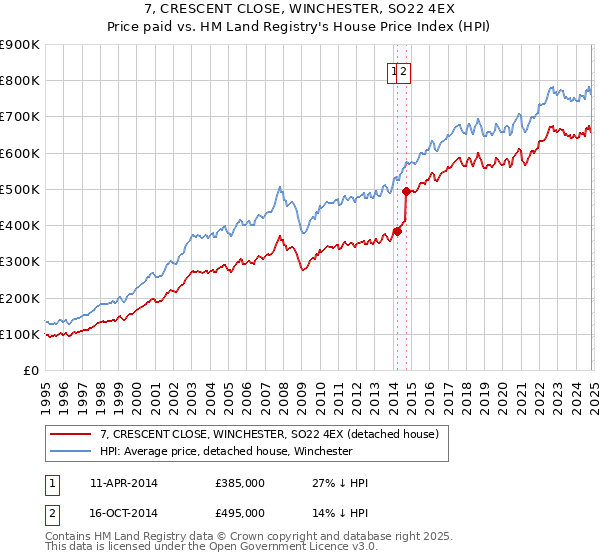 7, CRESCENT CLOSE, WINCHESTER, SO22 4EX: Price paid vs HM Land Registry's House Price Index