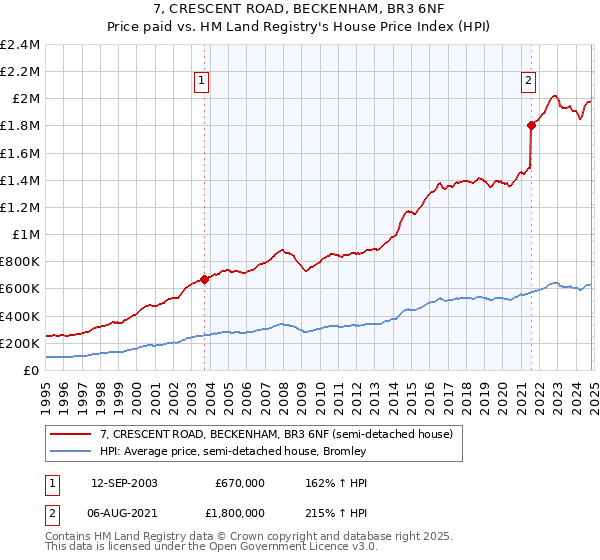 7, CRESCENT ROAD, BECKENHAM, BR3 6NF: Price paid vs HM Land Registry's House Price Index