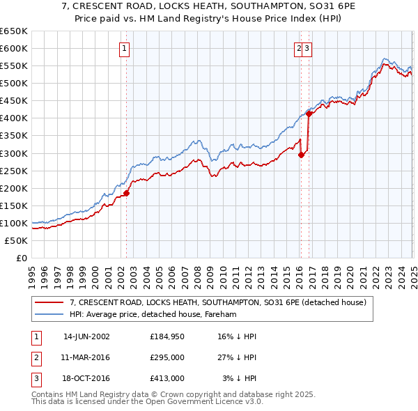 7, CRESCENT ROAD, LOCKS HEATH, SOUTHAMPTON, SO31 6PE: Price paid vs HM Land Registry's House Price Index