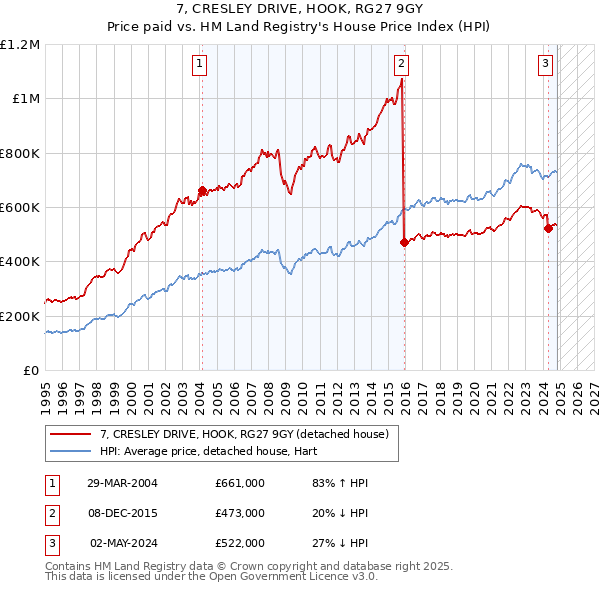 7, CRESLEY DRIVE, HOOK, RG27 9GY: Price paid vs HM Land Registry's House Price Index