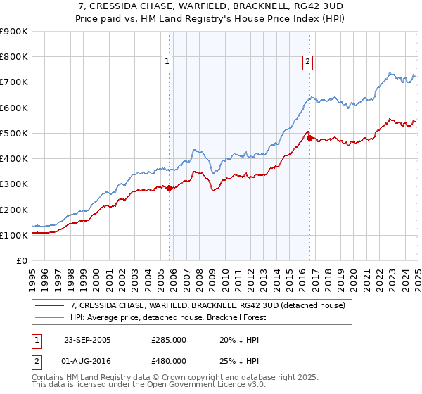 7, CRESSIDA CHASE, WARFIELD, BRACKNELL, RG42 3UD: Price paid vs HM Land Registry's House Price Index